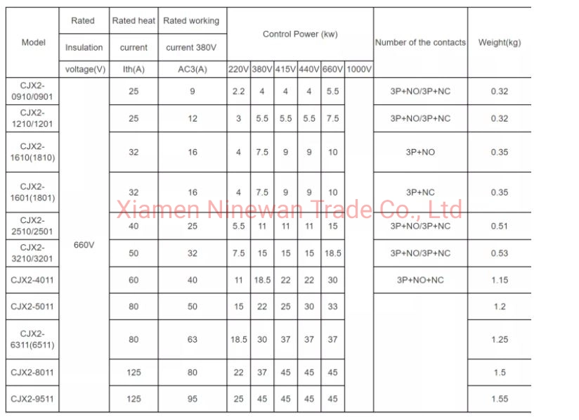 Cjx2-18 AC Industrial Controls Contactor 36V 24V 110V 220V 380V Magnetic Contactor