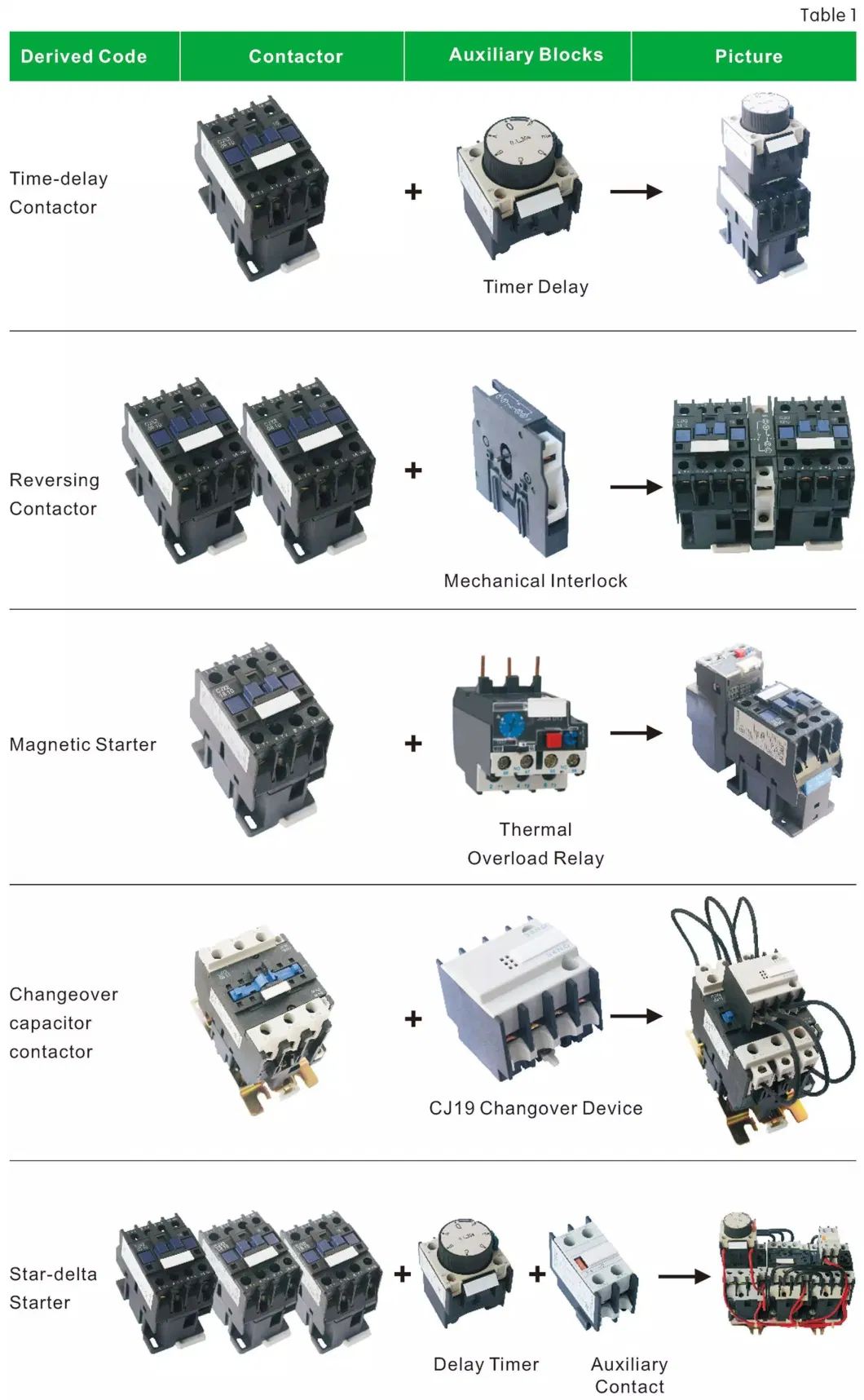 Cjx2 3p 4p 9A 12A 18A 25A 32A 38A 40A 50A 65A 80A 95A 3 Pole 4 Pole 12V 24V 220V 230V 240V 380V Electric AC Contactor