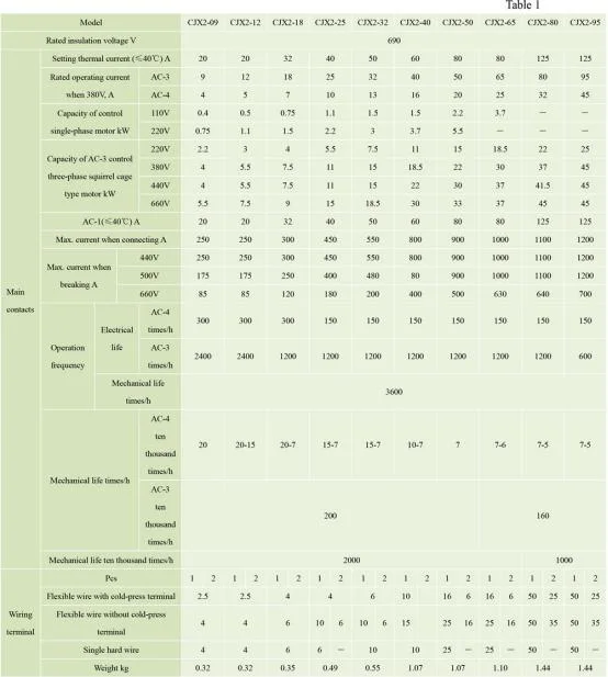 Cjx2-09~95 Series 9/12/18/25/32/40/50/63/80/95A Magnetic AC Contactor