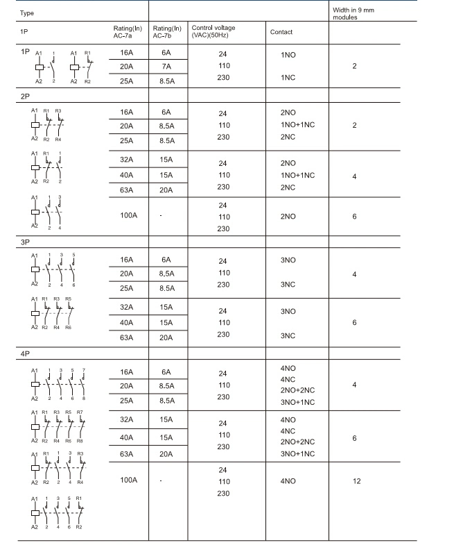 AC220V 2p 16A 20A 25A DIN Rail Mounting Contactor Modular Contactor