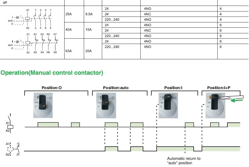 Household Telemecanique Magnetic AC Contactor (WCT 25A 2P 2NO 220V)