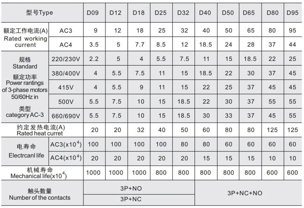 Free Sample 3 Phase Magnetic 110V 220V 380V AC Contactor