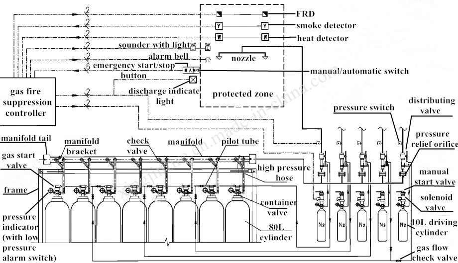 Ig100 100% Pressurized Nitrogen Inert Gas Fire Suppression System Pipe Network Type