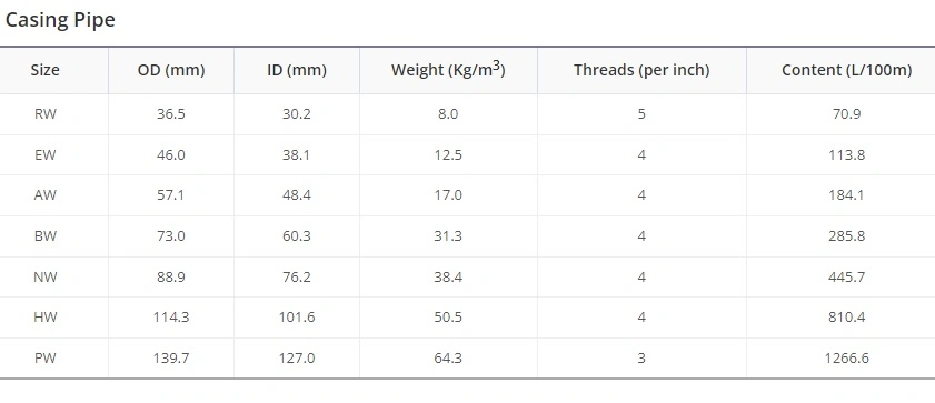 Oil OCTG API 5CT Casing and Tubing Seamless Steel Pipe EXW Price List