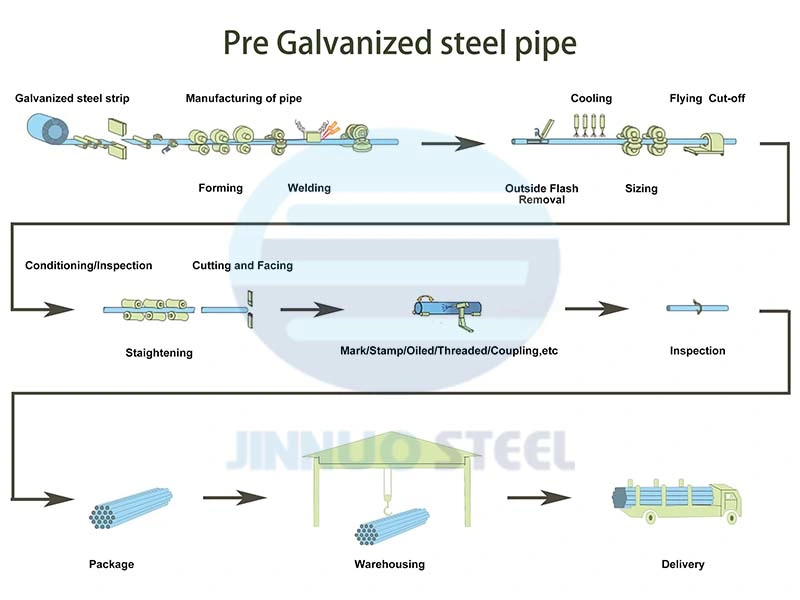 Zinc Coated Hot Dipped Fence Metal Posts Galvanized Steel Scaffolding Pipe Galvanized Round Square Rectangular Pipes