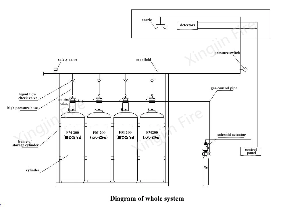 FM200 Fire Protection System: Hfc 227ea Gas, Automated Detection &amp; Control Panel, Pipe Network