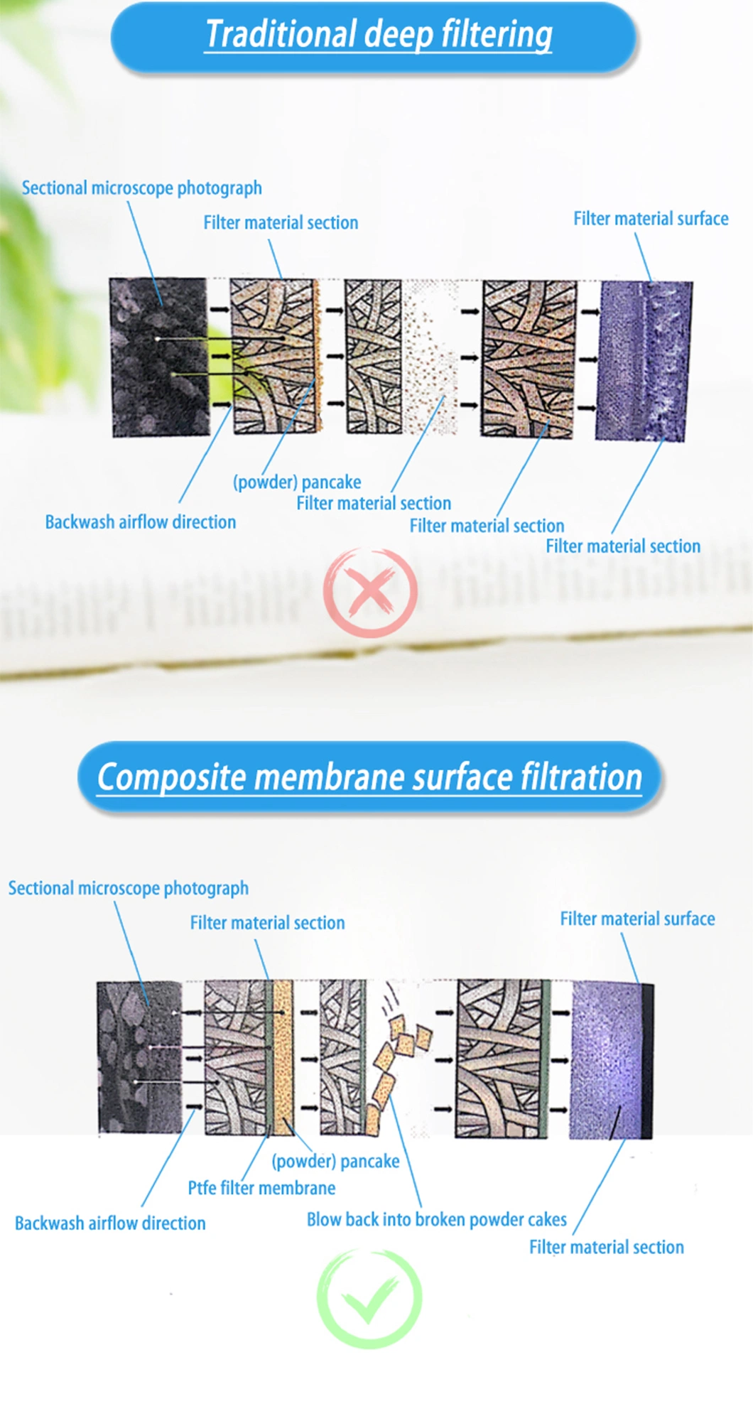 UNM New Fitration Product Multi-Layers U17 Filter Grade Waterproof PTFE+PET Composite Material