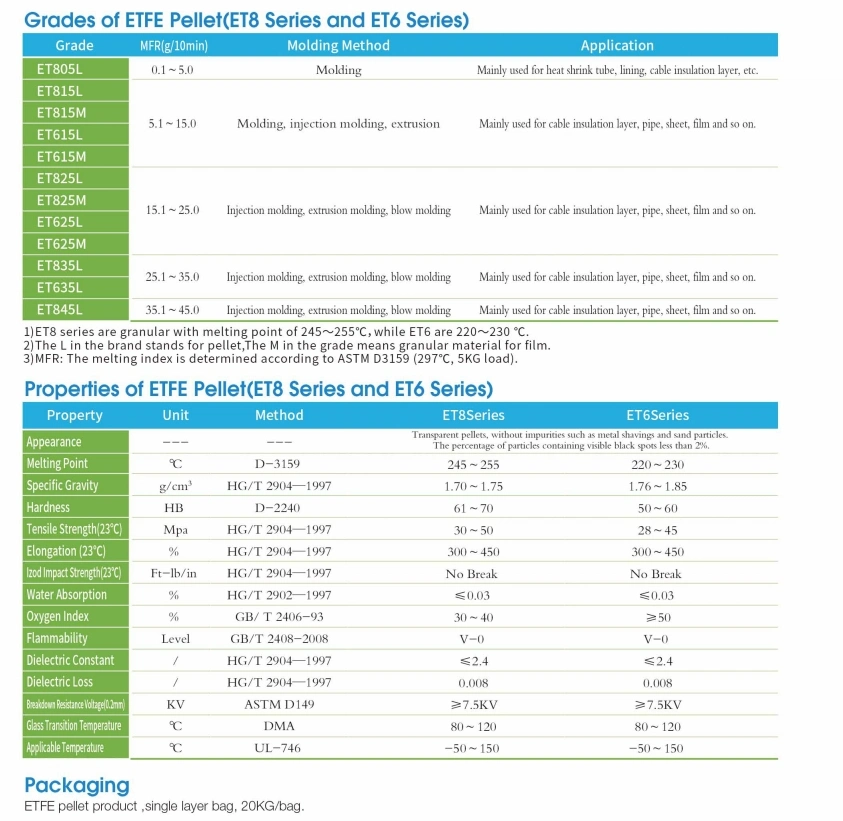 ETFE PTFE Raw Material Granular Pellet Powder Liquid Cable Wire Coating for Sale