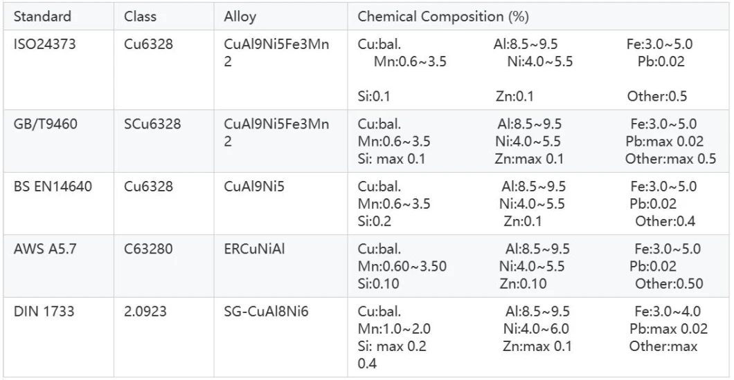 Nickel-Aluminum Bronze for Proellers, Bearing Weights, Valves, Pumps and Pipes System