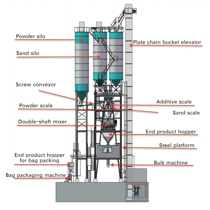 10-30t/H Tile Glue Adhesive Masonry Dry Mix Mortar Production Line Tile Adhesive Mixer Mortar Plant