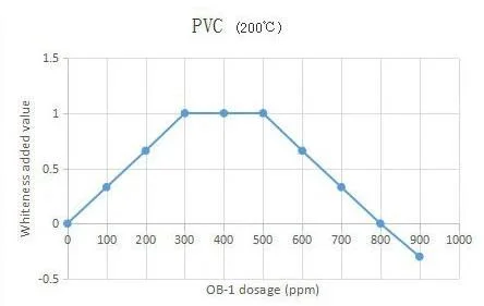 Optical Brightener Ob-1 (GREEN/YELLOW) for Rigid PVC