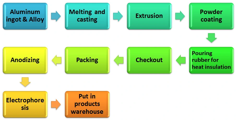 Medical Equipment Parts for Insulation Extruded Aluminum Shell Profiles