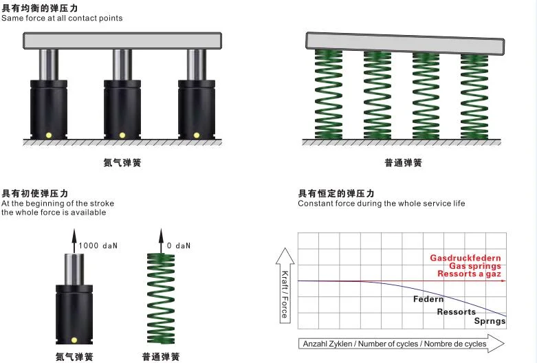 Mqc3200 Nitrogen Springs Blow Molds Tooling Mold Accessories