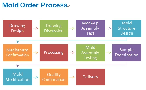 Injection Plastic Molds Rapid Prototyping and Tooling Maker