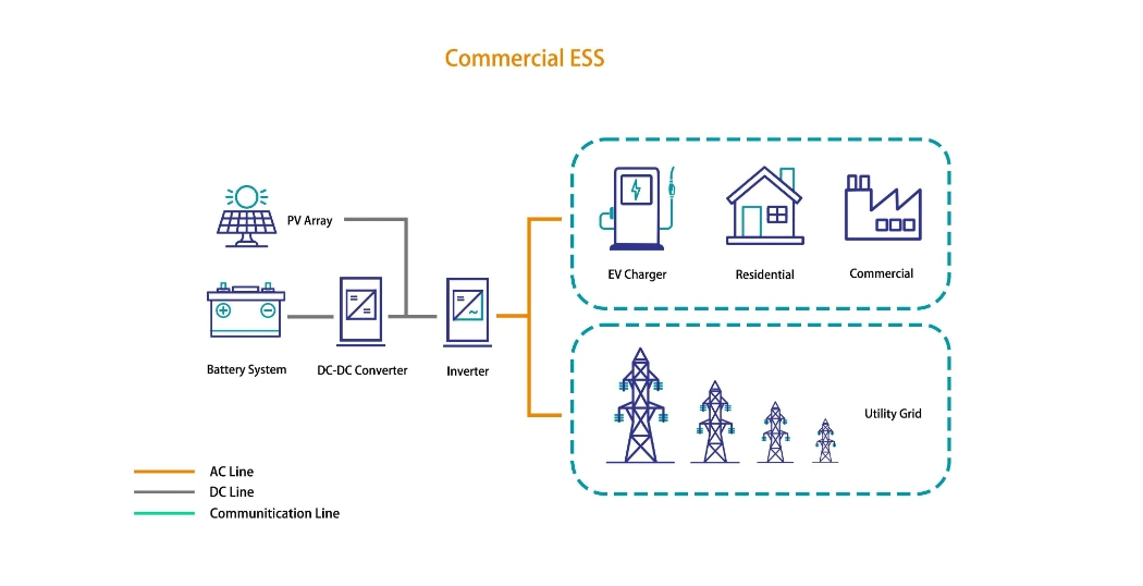 Industrial Backup Power Supply Energy Storage Solution Solar PV Energy Container Size Battery Pack