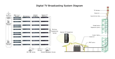 Digital TV Modulator