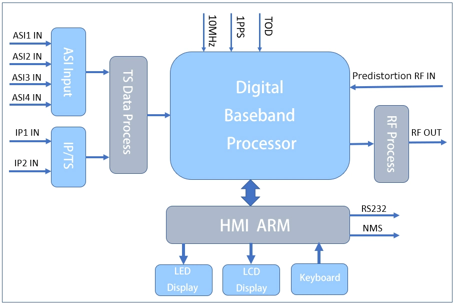 Digital TV Modulator