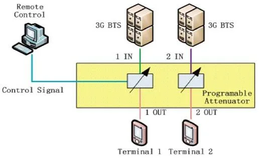 DC-5GHz 33dBm RF Input Power Double Channel RF Microwave Test Subsystem