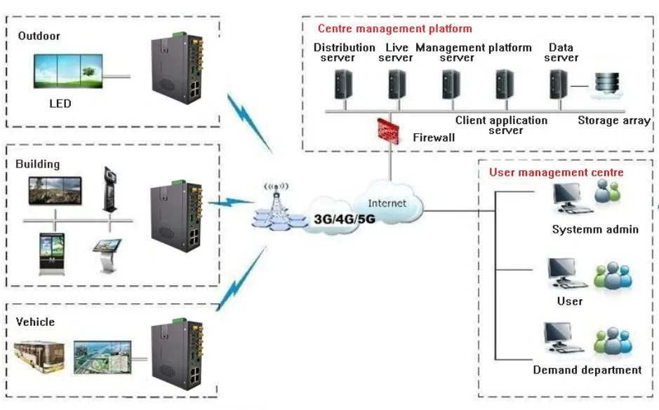 Industrial Wireless High Speed 4 Ethernet Port Gigabit Dual Core M2m 5g SIM Card Bradband Router