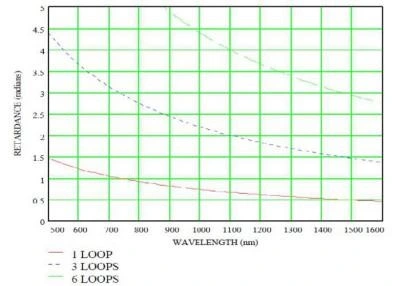 Mechanical Three-Ring Polarization Controller for Pdl Measurement