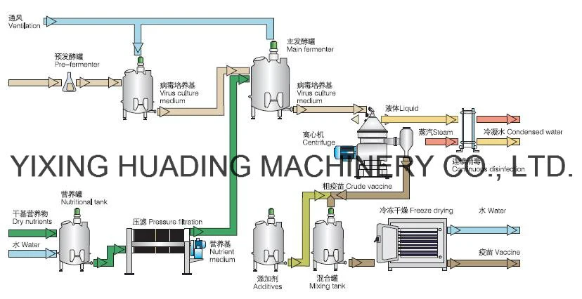 Huading Manufacturer Outlet CIP SIP Animal Vaccine Disc Centrifuge Separator