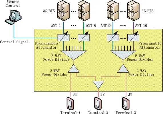 Test System 0.8-2.7GHz 33dBm RF Input Power N (K) Connector RF Power Amplifier Microwave Test Subsystem