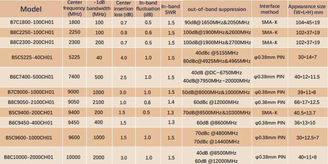 RF Cavity Filter 500MHz ~ 40GHz Microwave Filters