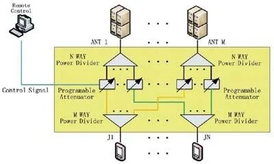 0.7-3.5GHz 33dBm RF Input Power N (K) Connector M*N Microwave Test Subsystem