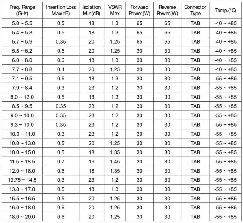 Small Size High Performance RF Components 5-20GHz RF Drop in Circulator