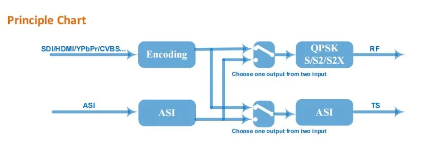 Encoder Modulator DVB-S/S2/S2X Output Asi Output Encoder Modulator