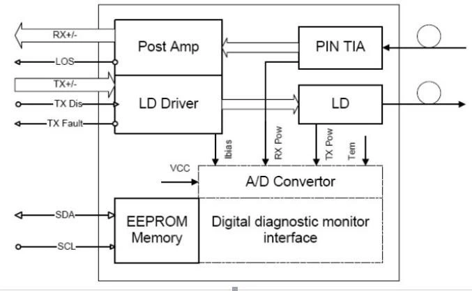 1.25g 1310/1550 SFP Module Simplex LC Bidi