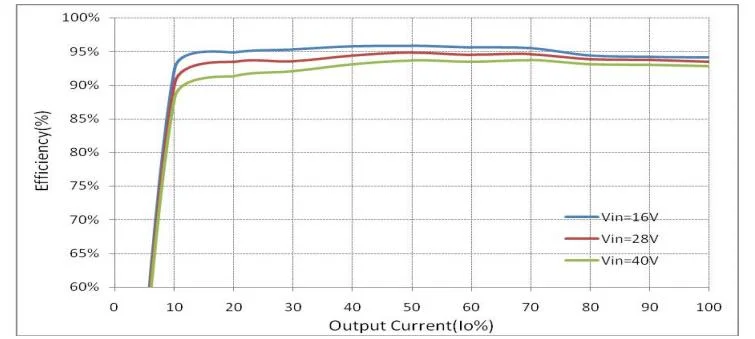 Quarter Brick 1/4 Dcdc Power Exchange Module