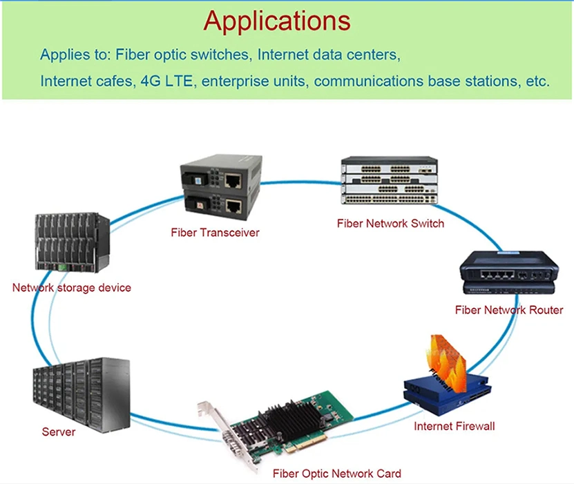 High Speed Cisco 2.5g Fiber Optic Module SFP 20km Huawei SFP Module Price