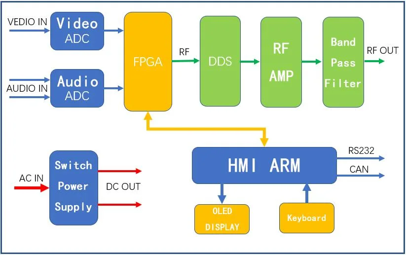 Analog TV Modulator