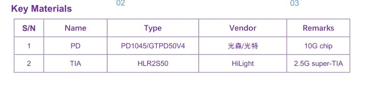 Long Wavelength2.5gbps Ingaas/Inp Super-Tia to-Can Diode