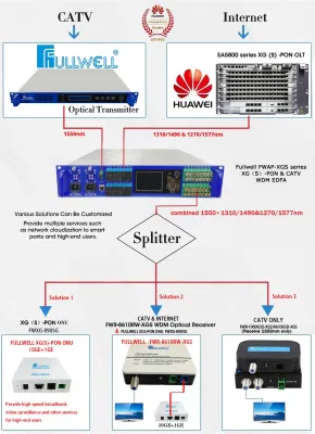 Оптический передатчик с внешней модуляцией Fullwell заводская цена 1550 нм для FTTX И HFC