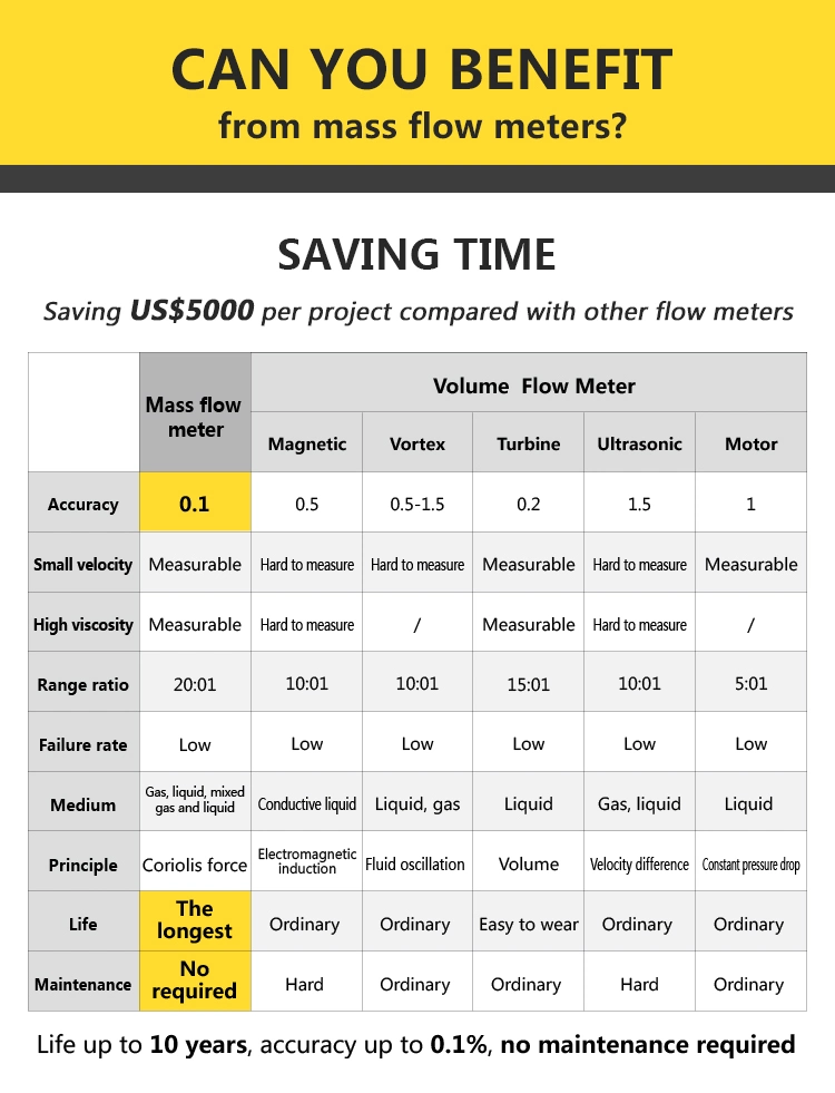 Macsensor Professional Manufacture Diesel Fuel Coriolis Mass Positive Displacement Peak Flow Meter