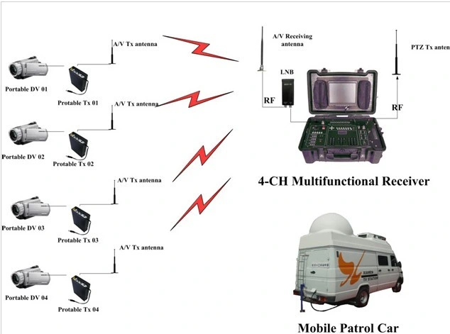 Cofdm 4-CH Portable Video Receiver