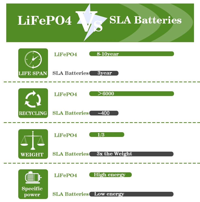 72V 30ah LiFePO4 Battery Pack for Electric Bike, 72V Electric Scooter Battery, 72V 50ah Electric Bike Battery