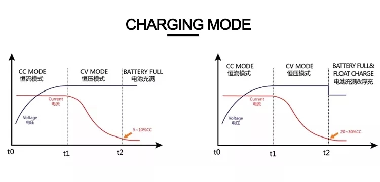 High Quality 1200W 50A Battery Charger 12V/24V/36V/48V/52V/60V/72V LiFePO4 Battery Smart Charger for E Bike/Electric Scooter/Electric Forklift