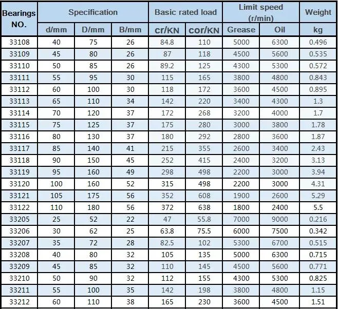 Powered 32236 Tapered Roller Bearings for Vechile Part Motorcycle Parts with SGS Certification