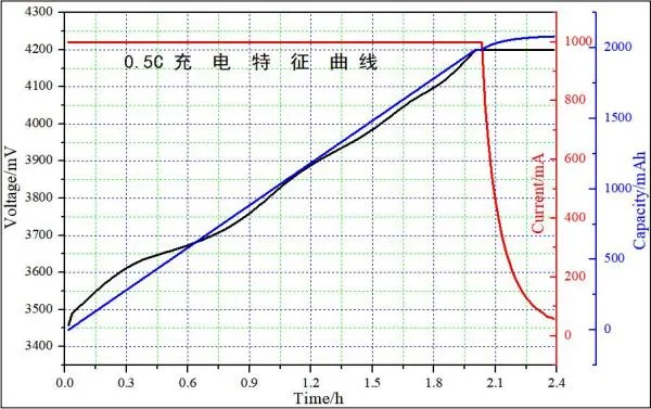 Lithium Li-ion Battery Cell Rechargeable Battery 18650 for Electric Bikes