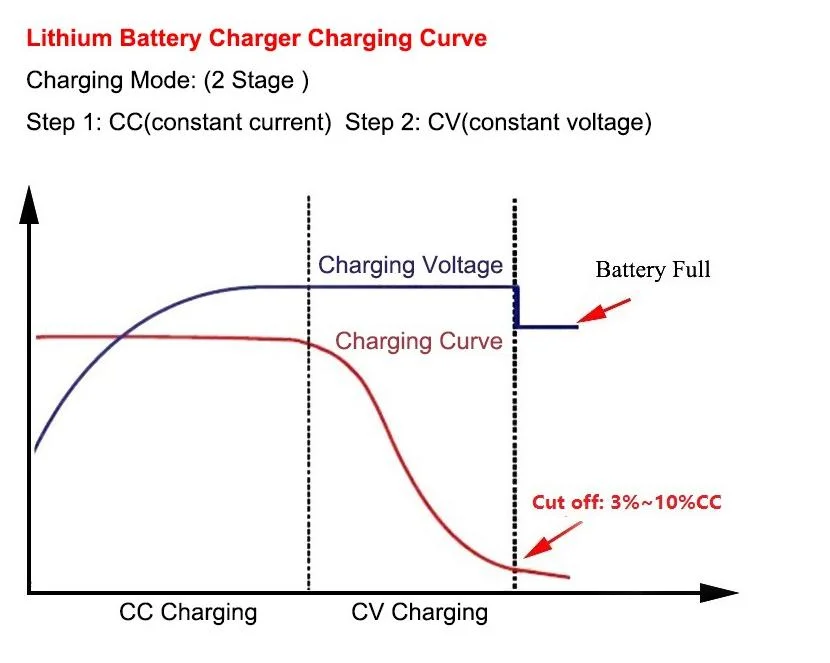 350W CE FCC RoHS 24 Cells 72V 4A Forklift LiFePO4 Lithium Battery Charger for Electric Scooter E Bike Motorcycle Wheel Car