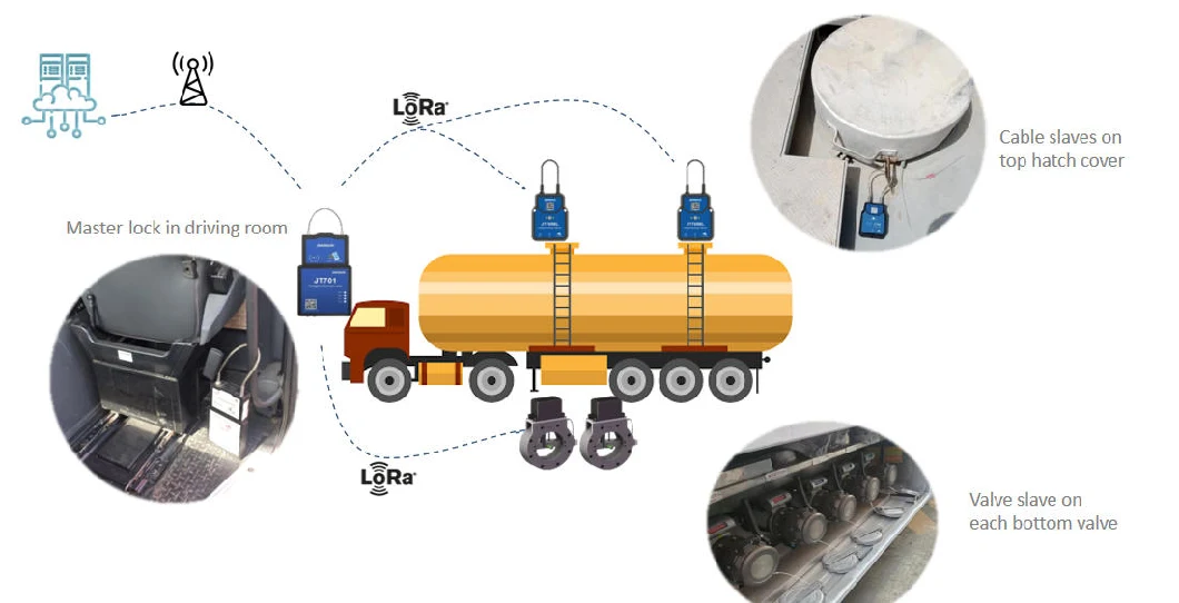 Jointech IEC Atex Safety Certificated Intelligent Oil Tanker Truck Real Time GPS Tracking Hatches Valves Control Electronic Seal Lock