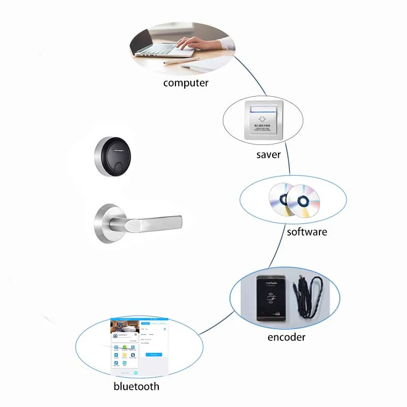 Electronic Home Security ANSI Mortise Split Design Hidden Cylinder MIFARE Card Key Door Handle Lock for Hotel/Office with Free Management Software