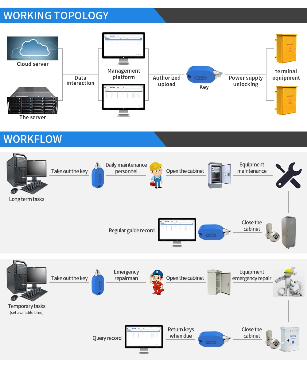 High Security Key-Centric Access Control System High Security Electronic Cam Lock