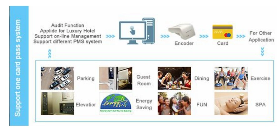 Controlled Computer Card System Hotel Door Locks