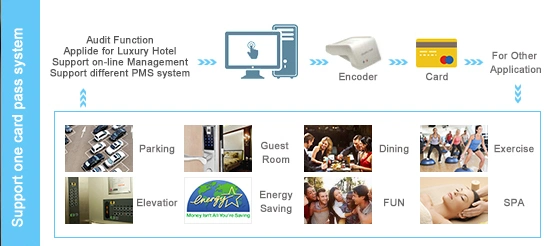 Sell Hot Hotel Remote Door Lock with Computer Controlled