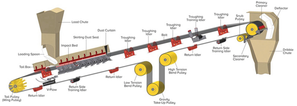 Hot Selling Conveyor Trough Rolls Are Used for Belt Conveyors