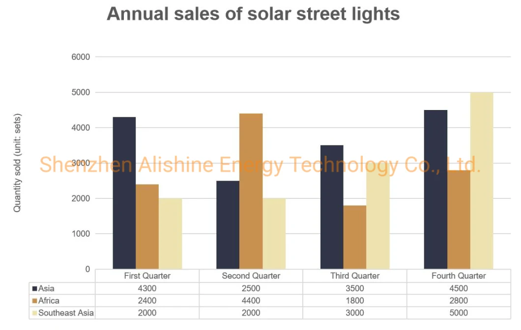 Die-Casting Aluminum Outdoor Solar Power LED Street Light 60W Solar Street Lighting